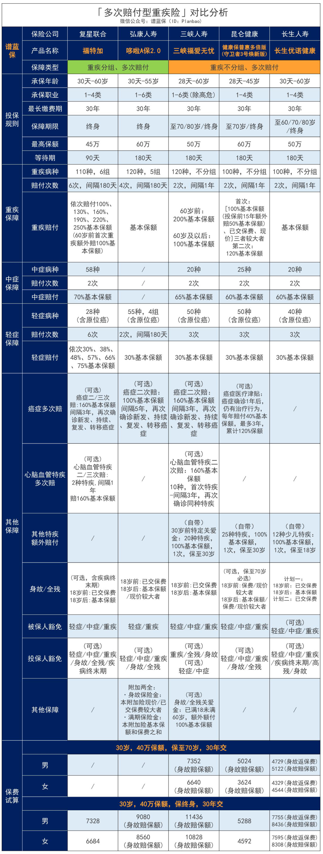 複星福特加：60歲前重疾雙倍賠付，中輕症保障超強！插圖16