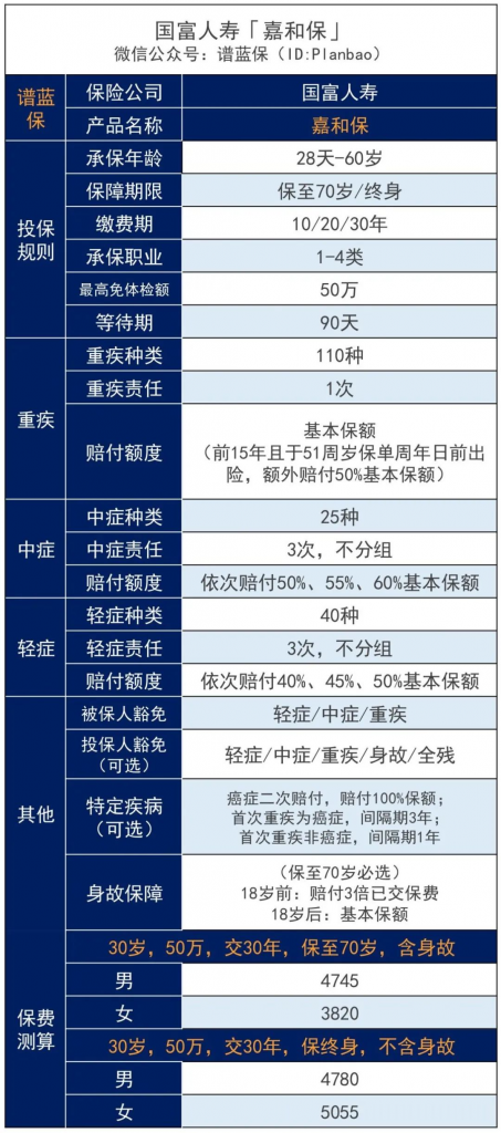 說說嘉和保和媽咪保貝這兩款高性價比的重疾險插圖