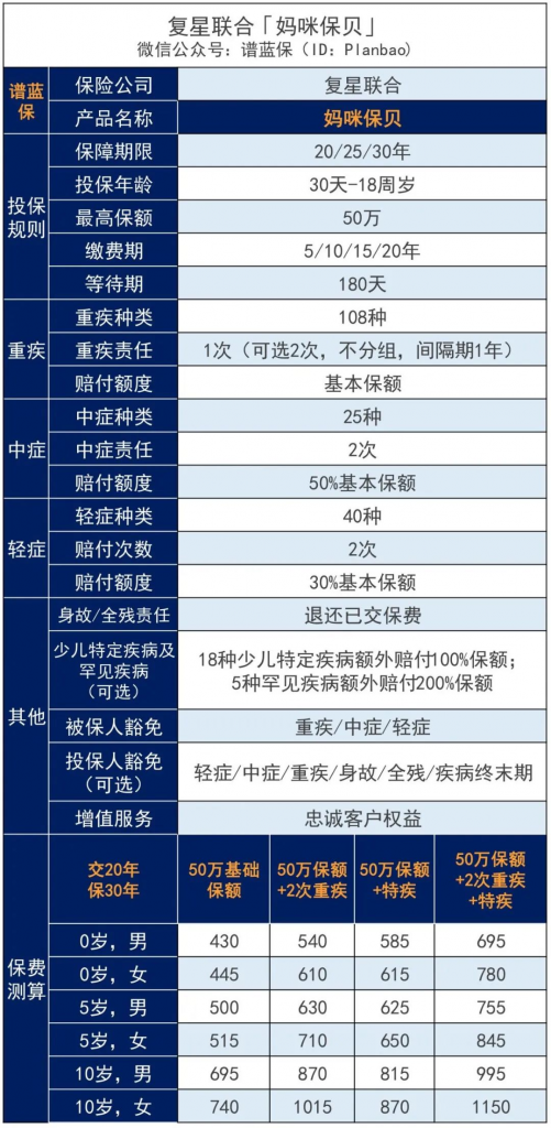 說說嘉和保和媽咪保貝這兩款高性價比的重疾險插圖2