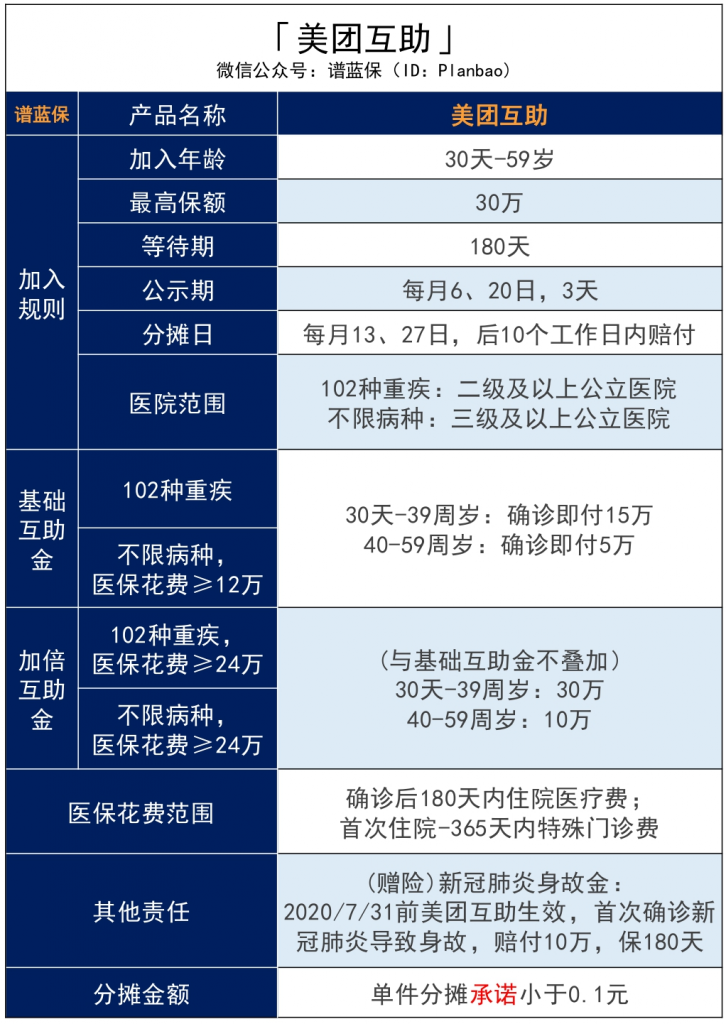 2020年美團互助升級，憑“不限病種”贏了支付寶相互寶？插圖8