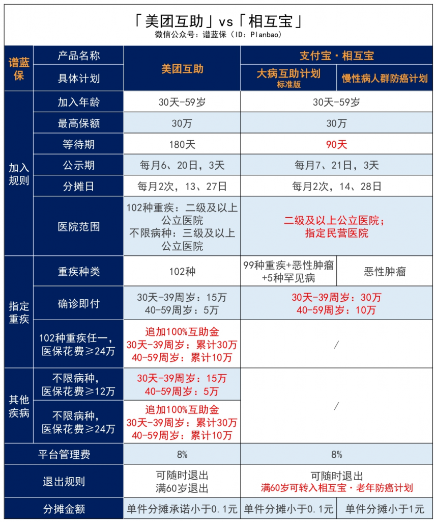 2020年美團互助升級，憑“不限病種”贏了支付寶相互寶？插圖10