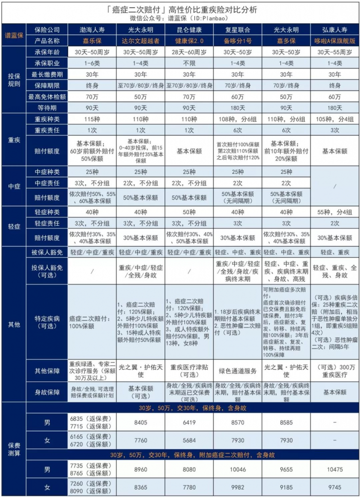 癌症複發、轉移？這些重疾險可以二次賠付！插圖12