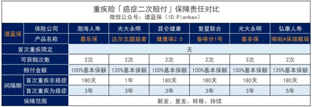 癌症複發、轉移？這些重疾險可以二次賠付！插圖14