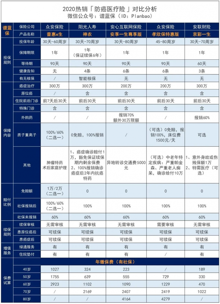 普惠e生百萬防癌醫療險：沒有健康告知，患癌後仍可續保！插圖28