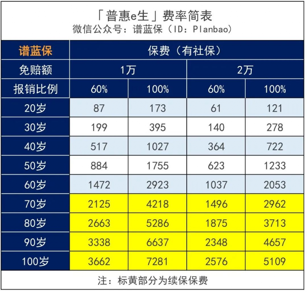 普惠e生百萬防癌醫療險：沒有健康告知，患癌後仍可續保！插圖20