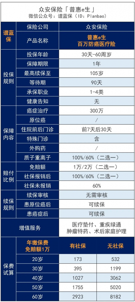 普惠e生百萬防癌醫療險：沒有健康告知，患癌後仍可續保！插圖6