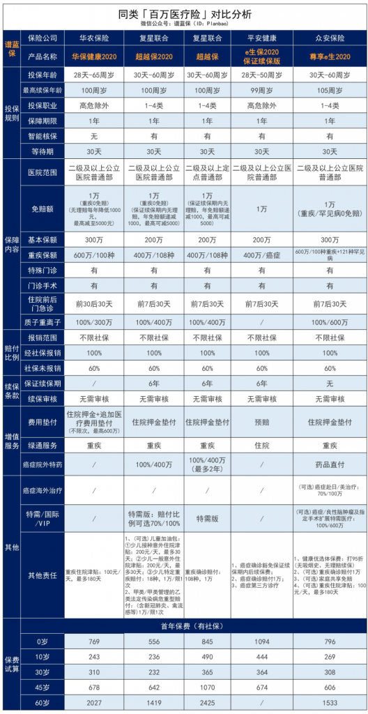 高達600萬元的保障的華保健康2020百萬醫療險！0-65歲都能投~插圖34