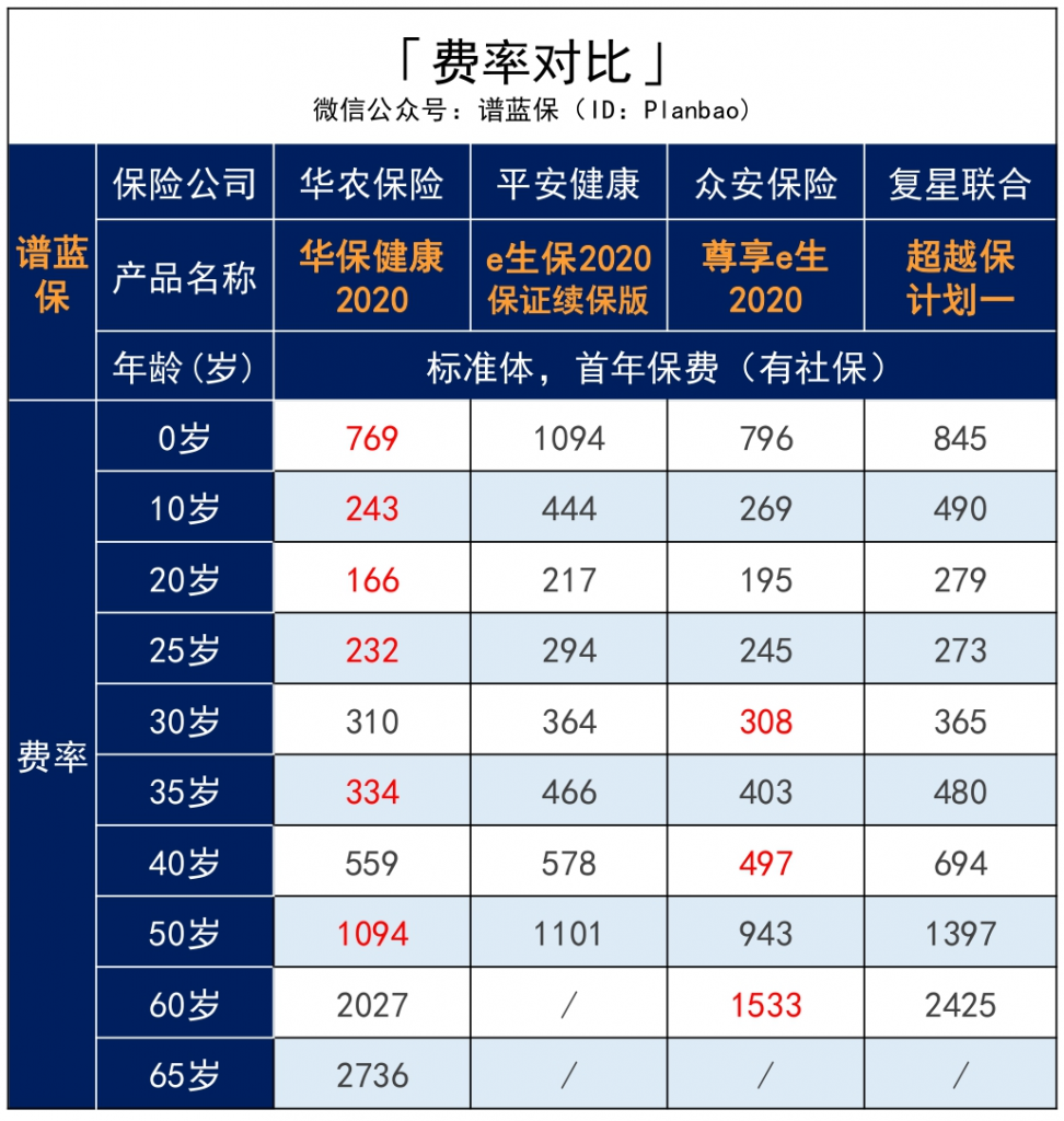 高達600萬元的保障的華保健康2020百萬醫療險！0-65歲都能投~插圖12