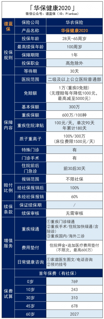 高達600萬元的保障的華保健康2020百萬醫療險！0-65歲都能投~插圖4