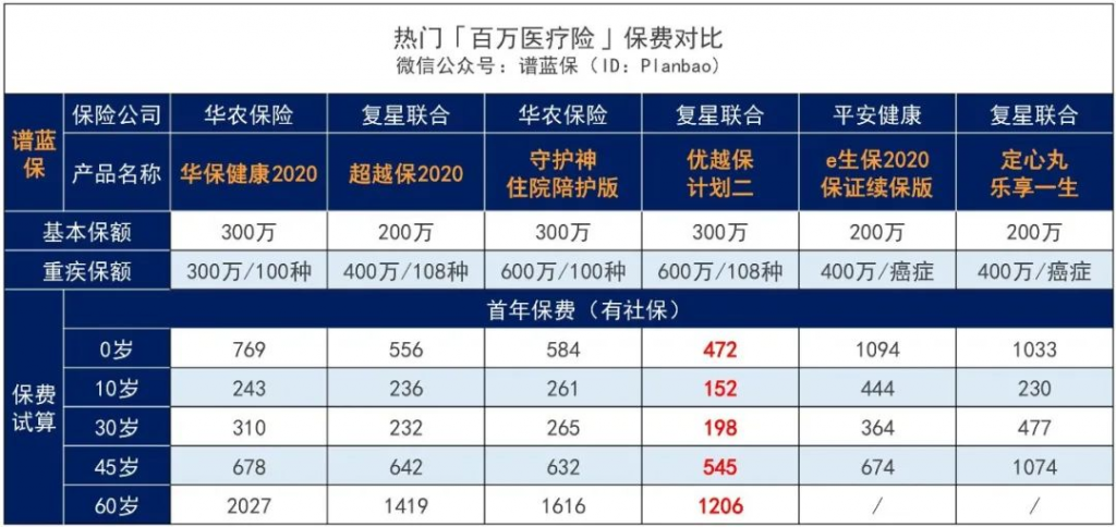 2020熱門百萬醫療險匯總，哪款合適你？插圖12