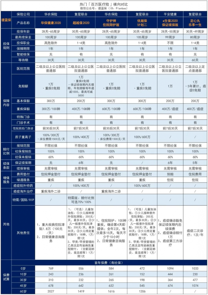 2020熱門百萬醫療險匯總，哪款合適你？插圖4