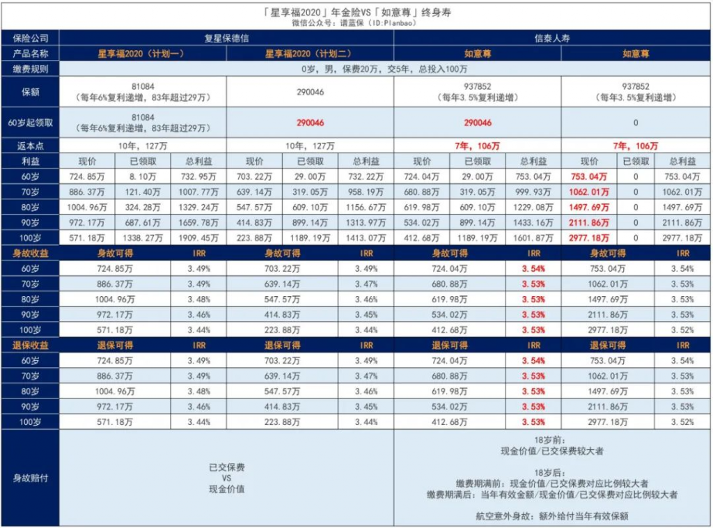 複星保德信星享福2020年金保險怎麽樣？收益好嗎？插圖8