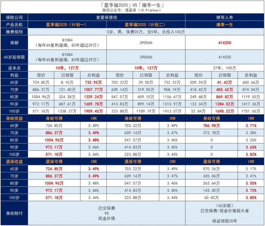 複星保德信星享福2020年金保險怎麽樣？收益好嗎？插圖6