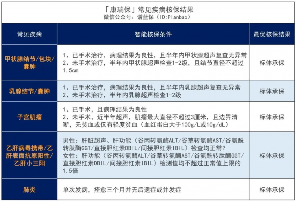 瑞華康瑞保重大疾病保險怎麽樣?有什麽特點?插圖11 瑞華康瑞保重大疾病保險怎麽樣?有什麽特點?插圖11