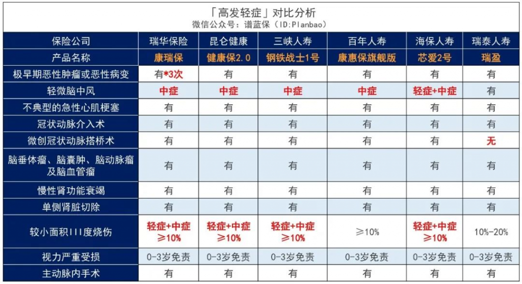 瑞華康瑞保重大疾病保險怎麽樣?有什麽特點?插圖5 瑞華康瑞保重大疾病保險怎麽樣?有什麽特點?插圖5