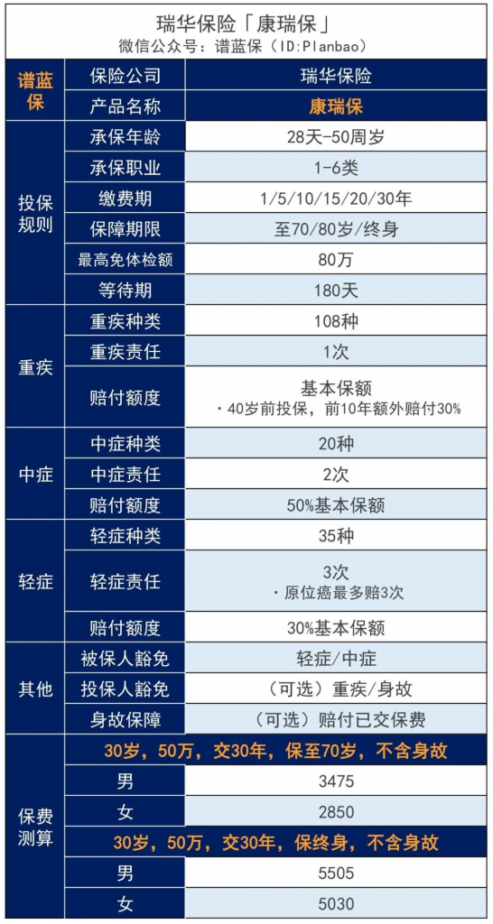 瑞華康瑞保重大疾病保險怎麽樣?有什麽特點?插圖2 瑞華康瑞保重大疾病保險怎麽樣?有什麽特點?插圖2