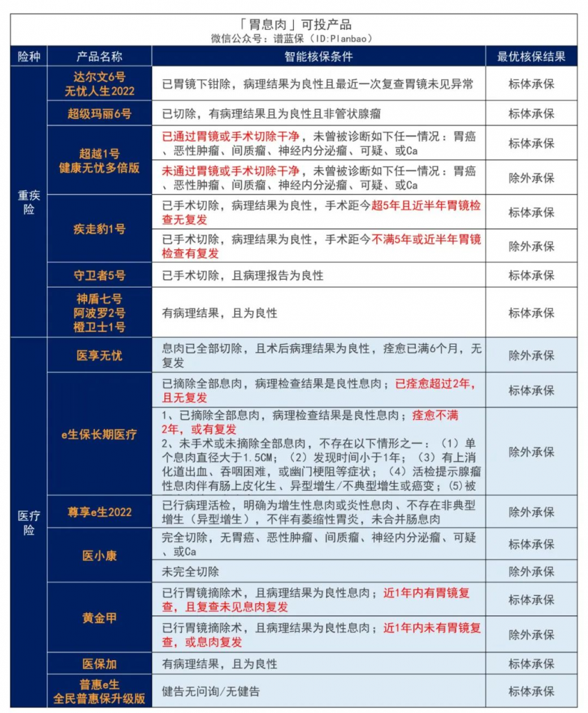 有腸胃疾病，要怎麽買保險？插圖16