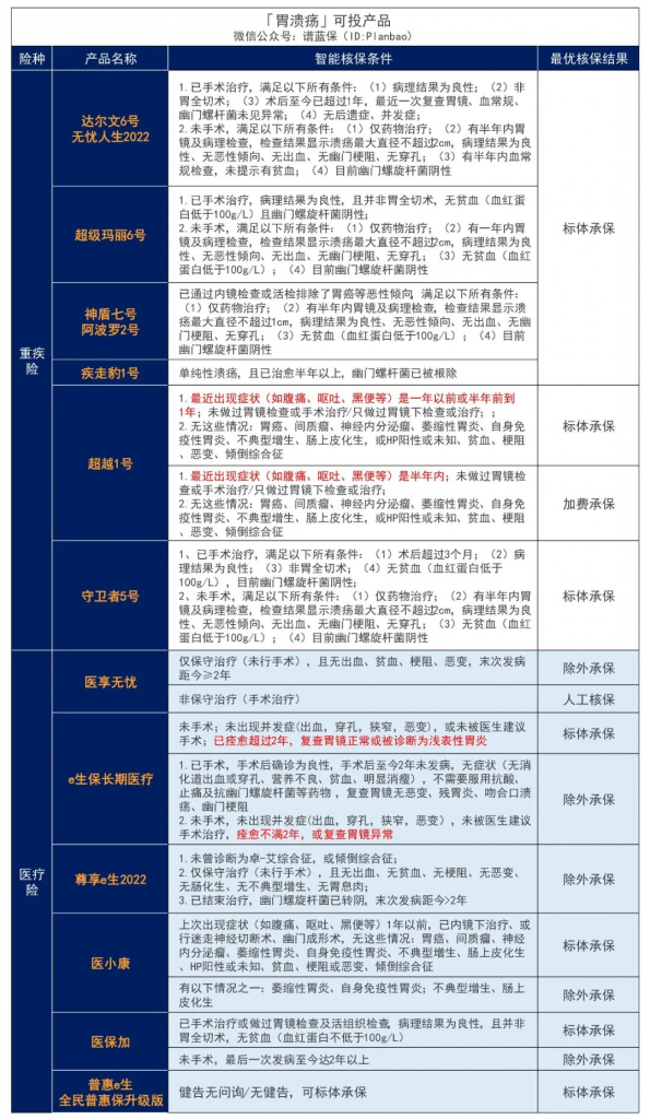 有腸胃疾病，要怎麽買保險？插圖14