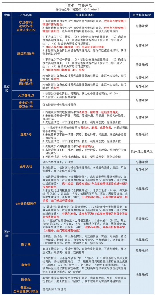 有腸胃疾病，要怎麽買保險？插圖12