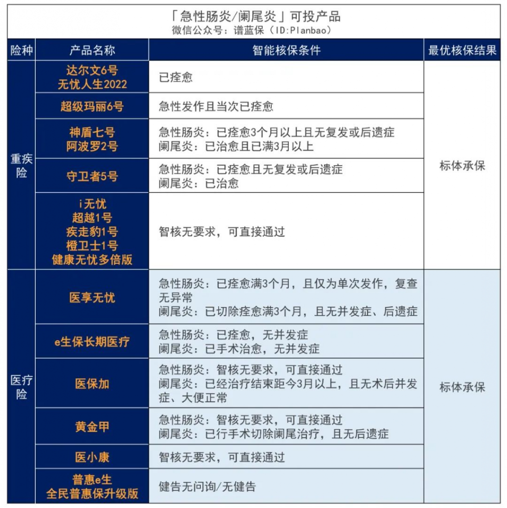 有腸胃疾病，要怎麽買保險？插圖2