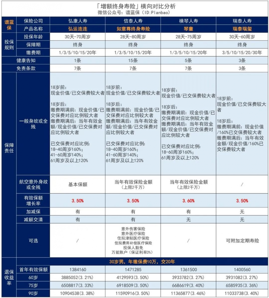 弘康人壽弘運連連終身壽險，3年回本，終身複利3.5%！插圖18