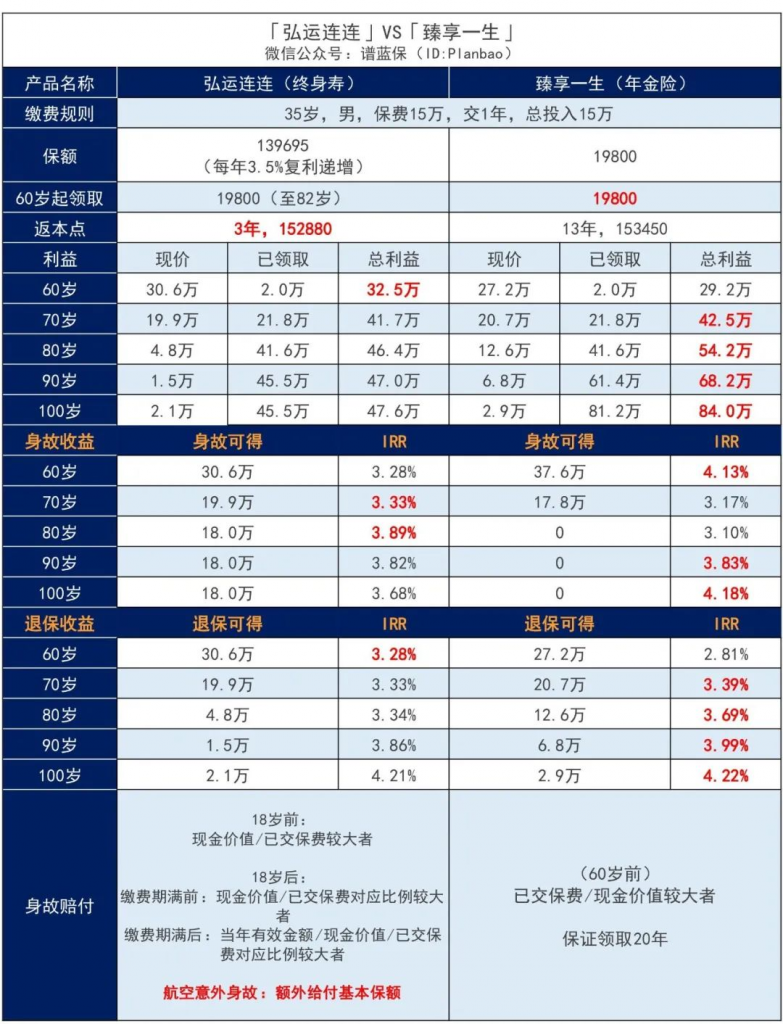 弘康人壽弘運連連終身壽險，3年回本，終身複利3.5%！插圖14