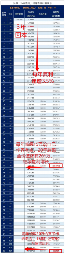 弘康人壽弘運連連終身壽險，3年回本，終身複利3.5%！插圖12