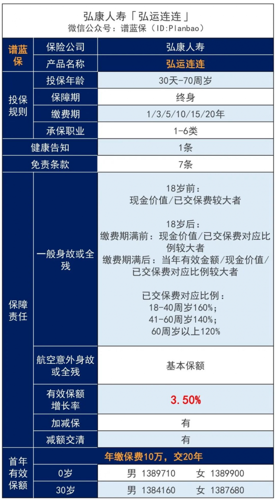 弘康人壽弘運連連終身壽險，3年回本，終身複利3.5%！插圖4