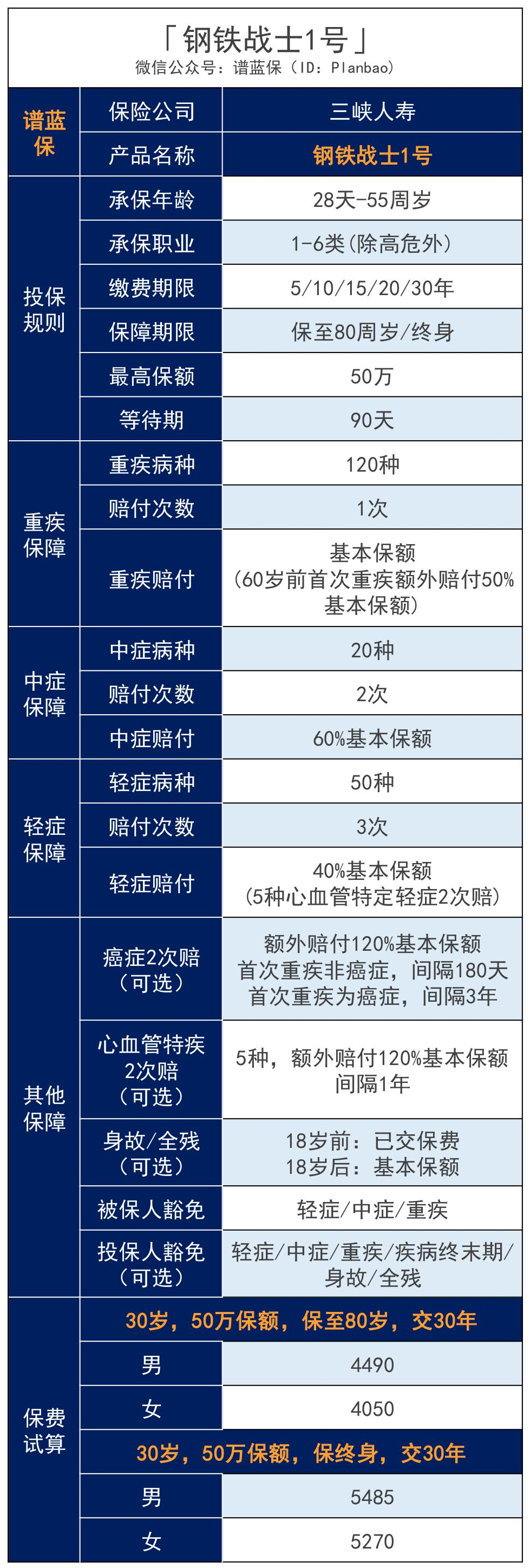 鋼鐵戰士1號：一款優秀的重疾險~插圖4