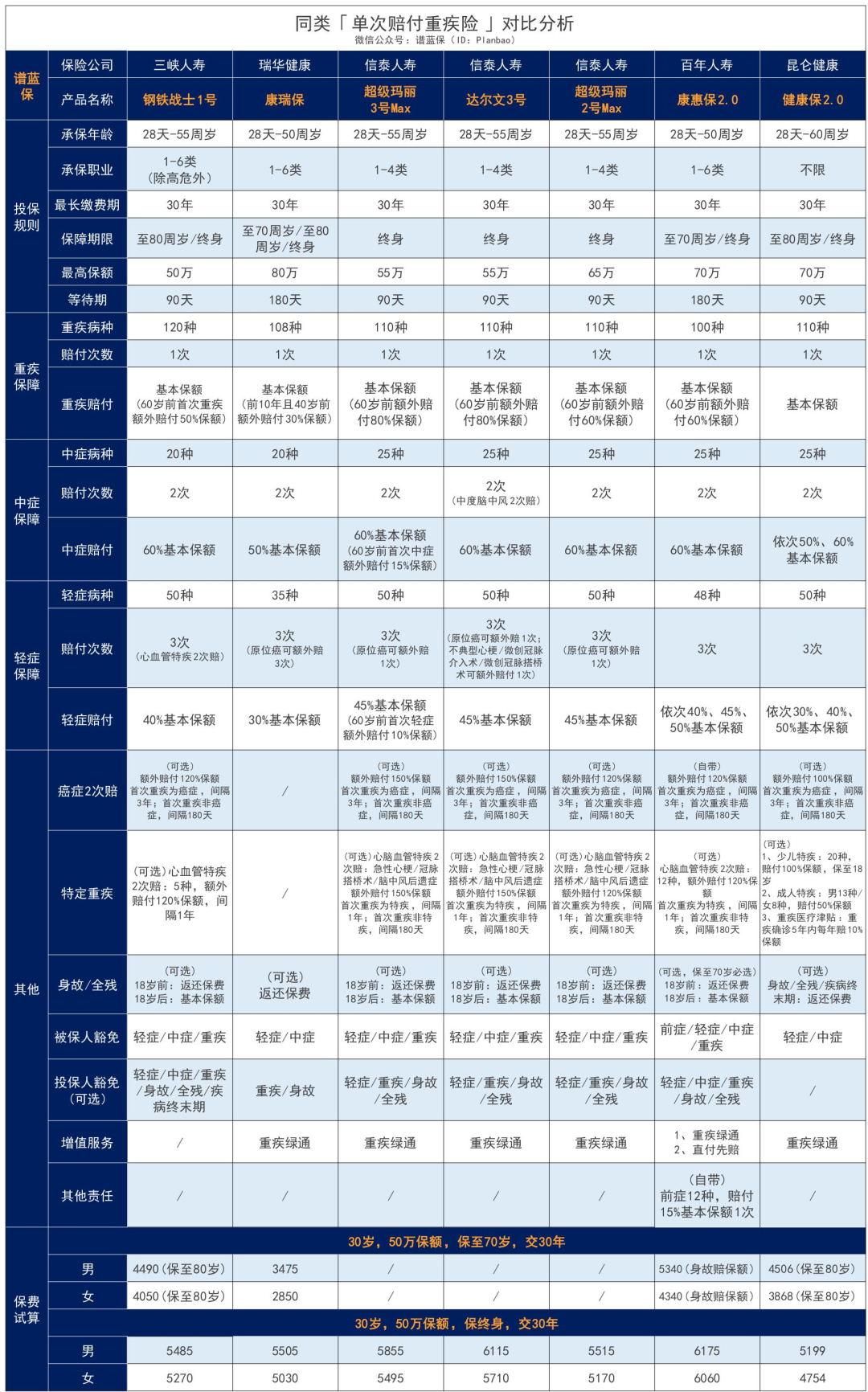 鋼鐵戰士1號：一款優秀的重疾險~插圖18