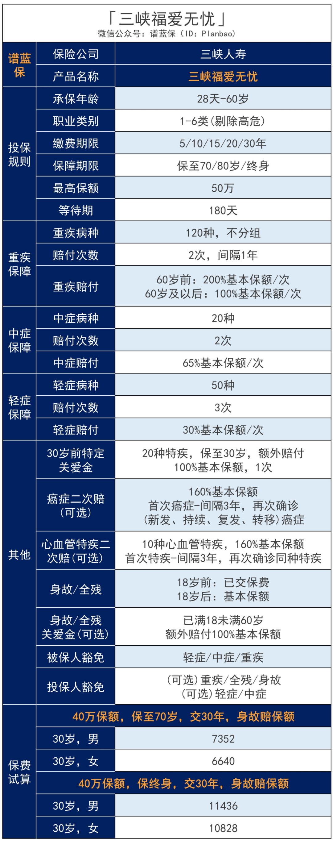 三峽福愛無憂：重疾險真是越賠越多了……這款重疾最高一次性賠300%！插圖4