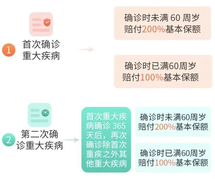三峽福愛無憂：重疾險真是越賠越多了……這款重疾最高一次性賠300%！插圖6