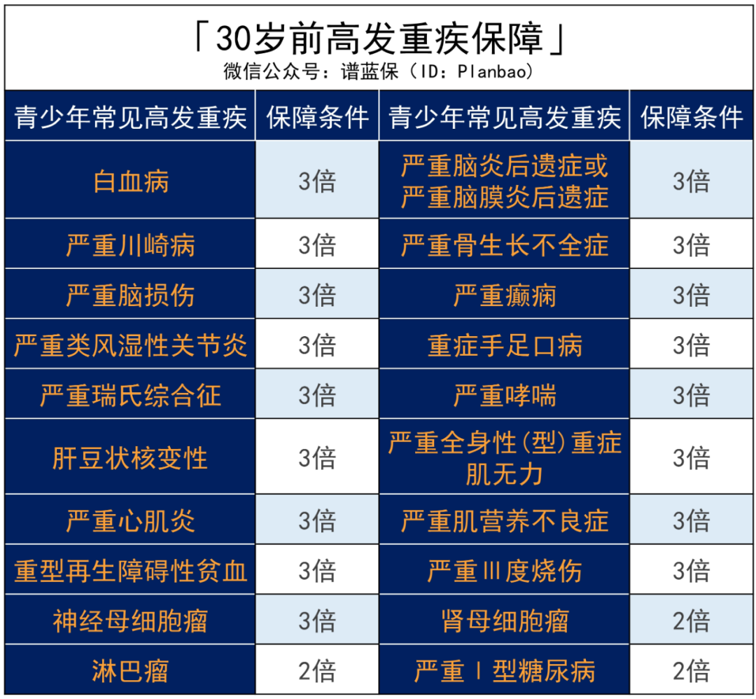 三峽福愛無憂：重疾險真是越賠越多了……這款重疾最高一次性賠300%！插圖8