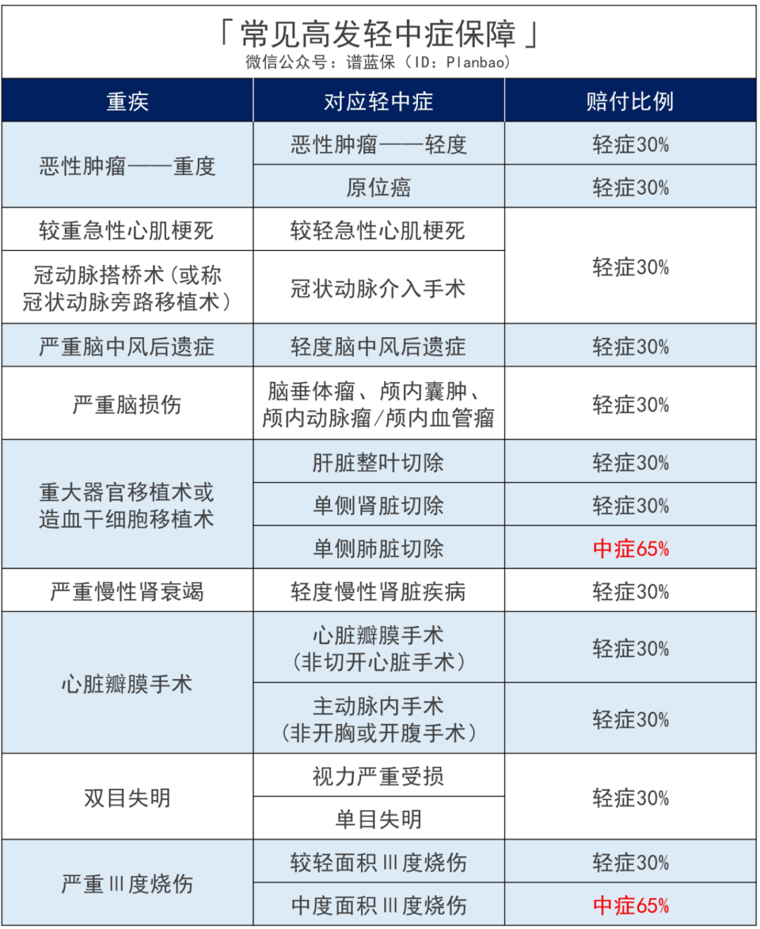 三峽福愛無憂：重疾險真是越賠越多了……這款重疾最高一次性賠300%！插圖10