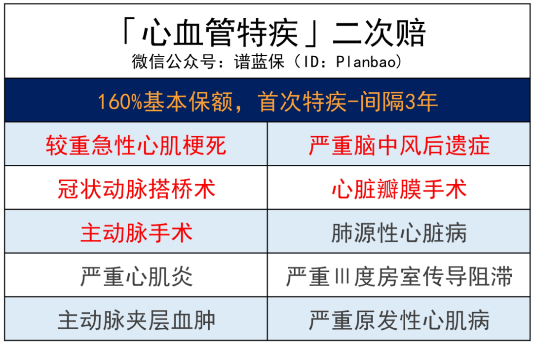 三峽福愛無憂：重疾險真是越賠越多了……這款重疾最高一次性賠300%！插圖16