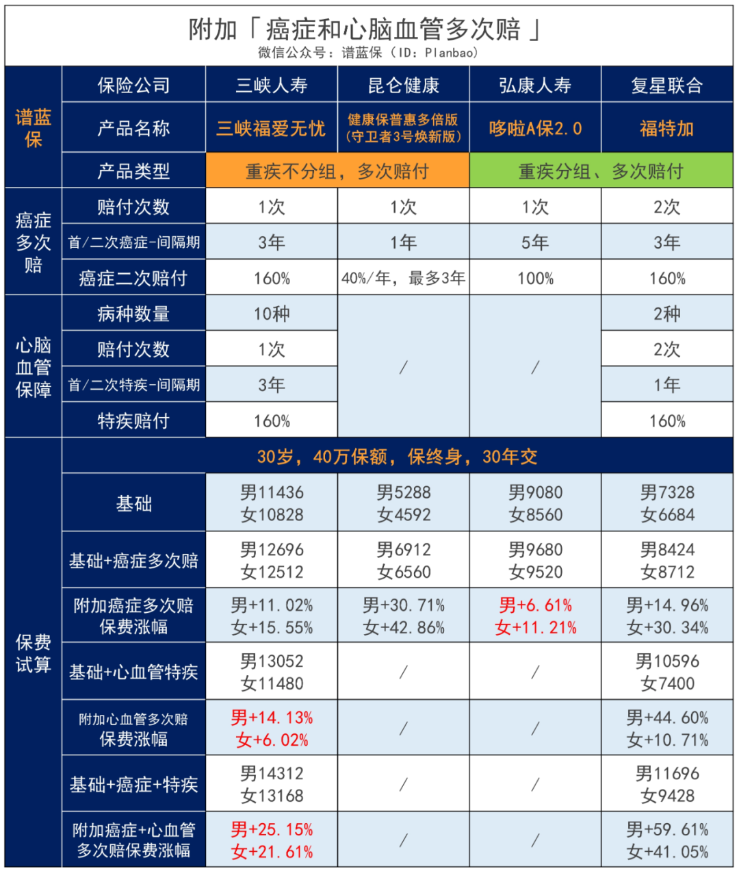 三峽福愛無憂：重疾險真是越賠越多了……這款重疾最高一次性賠300%！插圖18