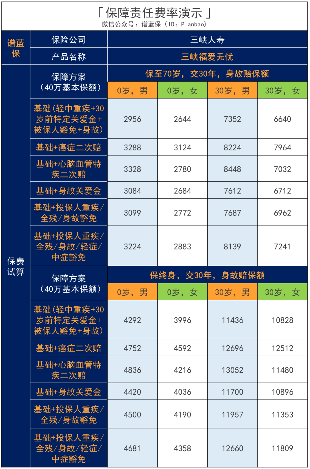 三峽福愛無憂：重疾險真是越賠越多了……這款重疾最高一次性賠300%！插圖22
