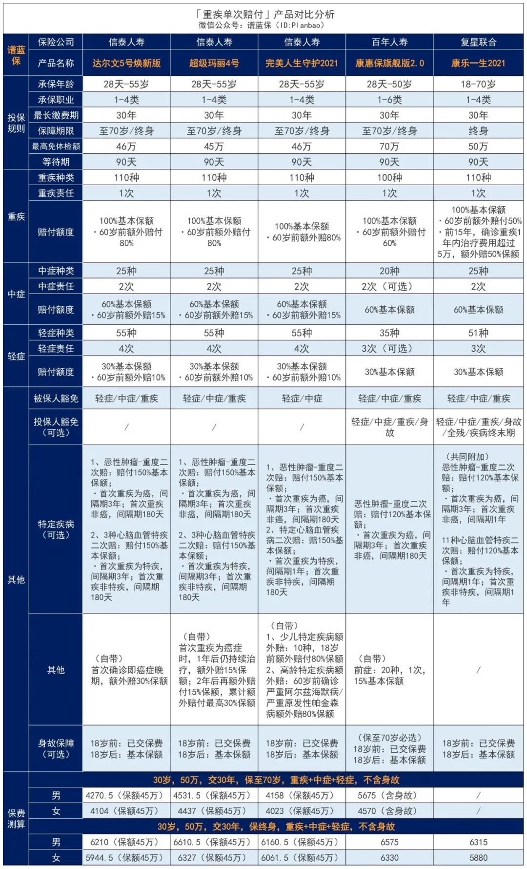 三峽福愛無憂：重疾險真是越賠越多了……這款重疾最高一次性賠300%！插圖24