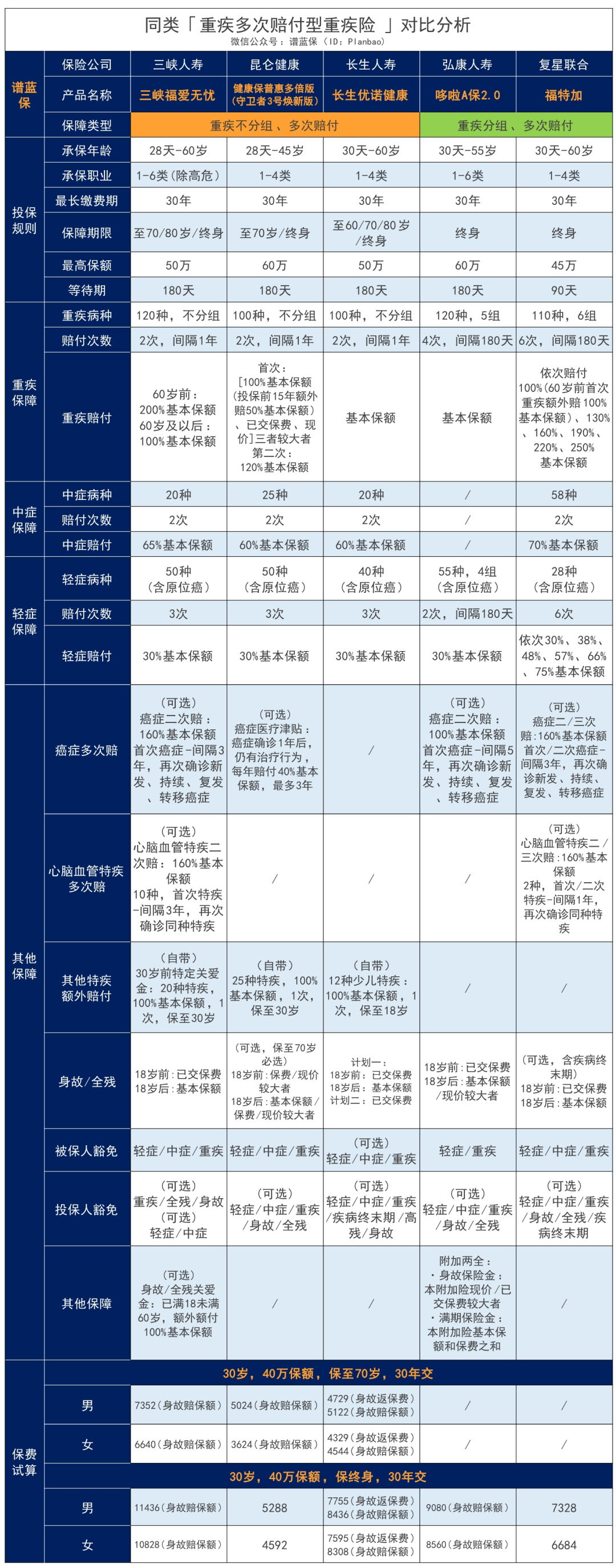 三峽福愛無憂：重疾險真是越賠越多了……這款重疾最高一次性賠300%！插圖26