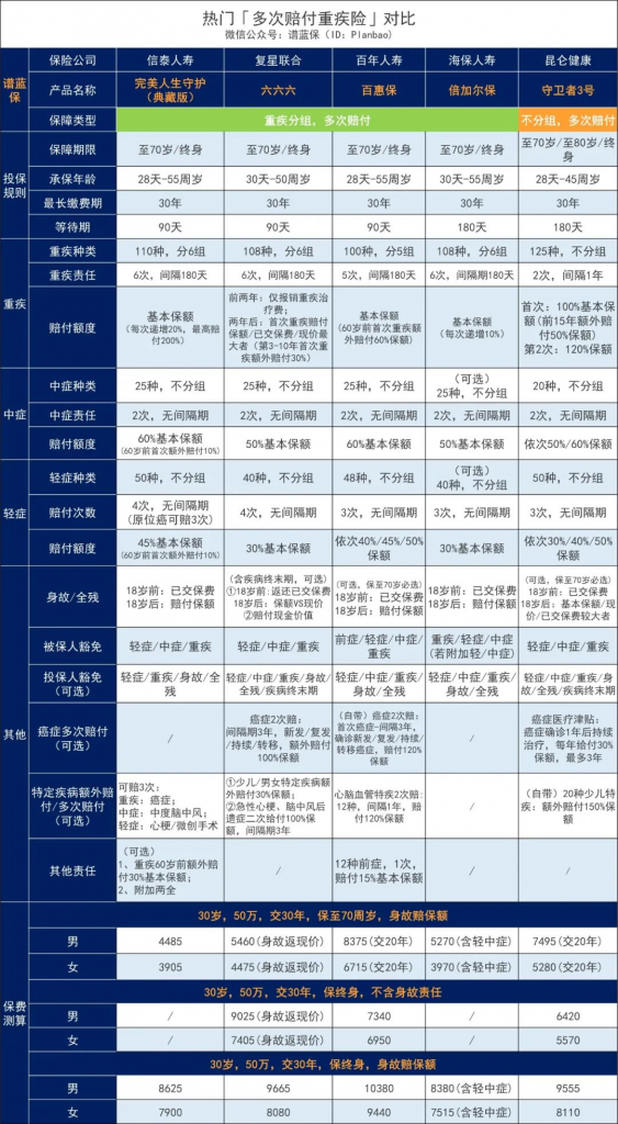 2020熱銷多次賠付重疾險測評，這幾款保障全麵又劃算！ ​插圖10