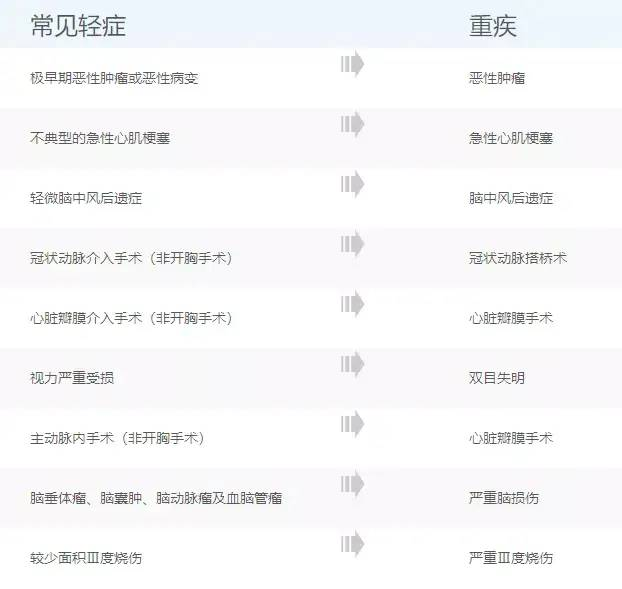 2020熱銷多次賠付重疾險測評，這幾款保障全麵又劃算！ ​插圖8