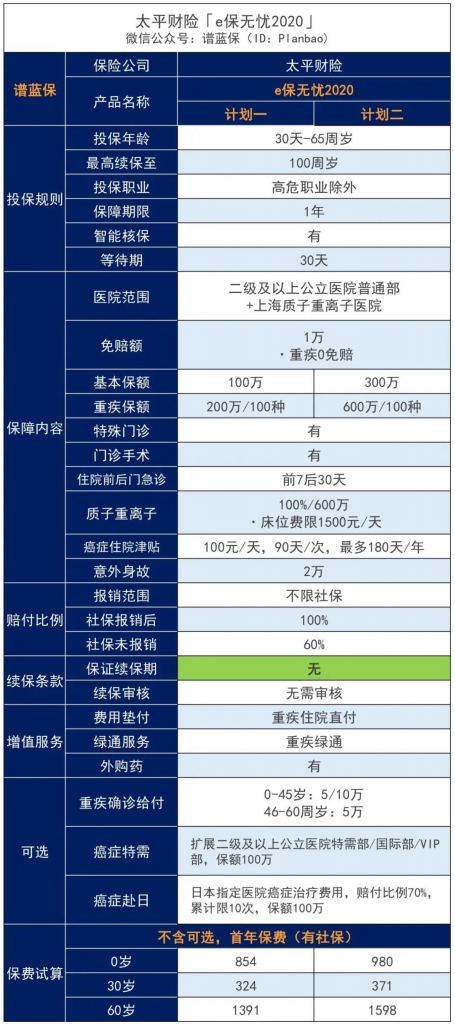 太平E保無憂2020，靶向藥也可直付，最低155元/年！插圖4