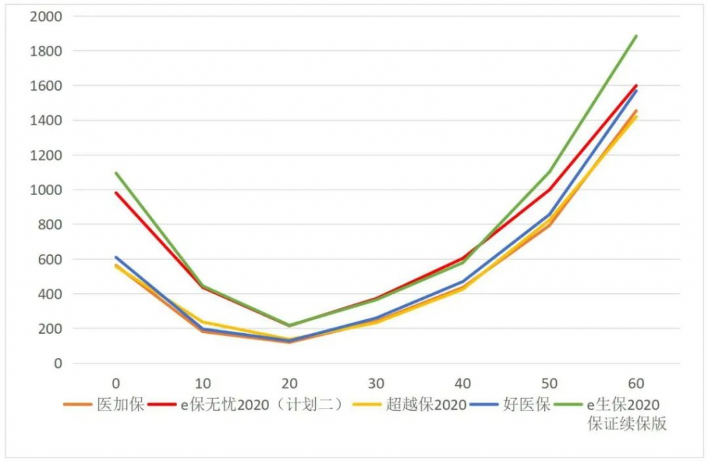 太平E保無憂2020，靶向藥也可直付，最低155元/年！插圖20