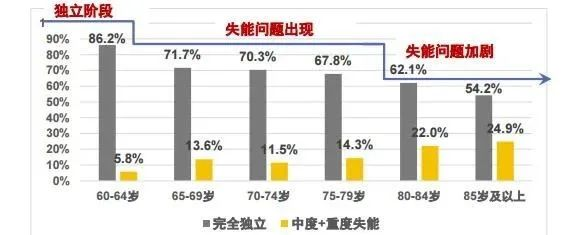 長期護理險——社保第六險要來了!以後年老失能就靠它?插圖8 長期護理險——社保第六險要來了!以後年老失能就靠它?插圖8
