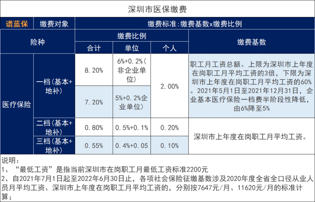 2021年深圳醫保的繳費標準、報銷範圍和報銷比例是怎麽樣？插圖