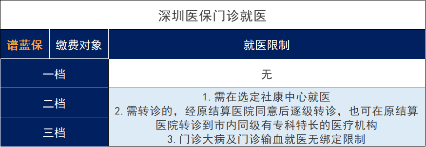 2021年深圳醫保的繳費標準、報銷範圍和報銷比例是怎麽樣？插圖2