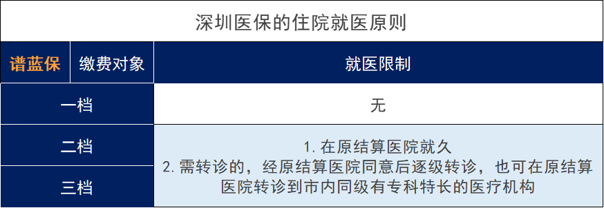 2021年深圳醫保的繳費標準、報銷範圍和報銷比例是怎麽樣？插圖4