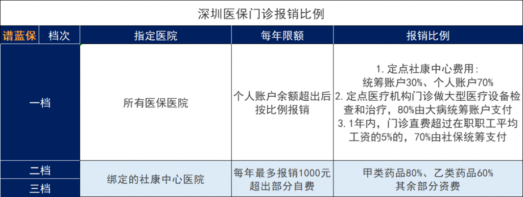 2021年深圳醫保的繳費標準、報銷範圍和報銷比例是怎麽樣？插圖6