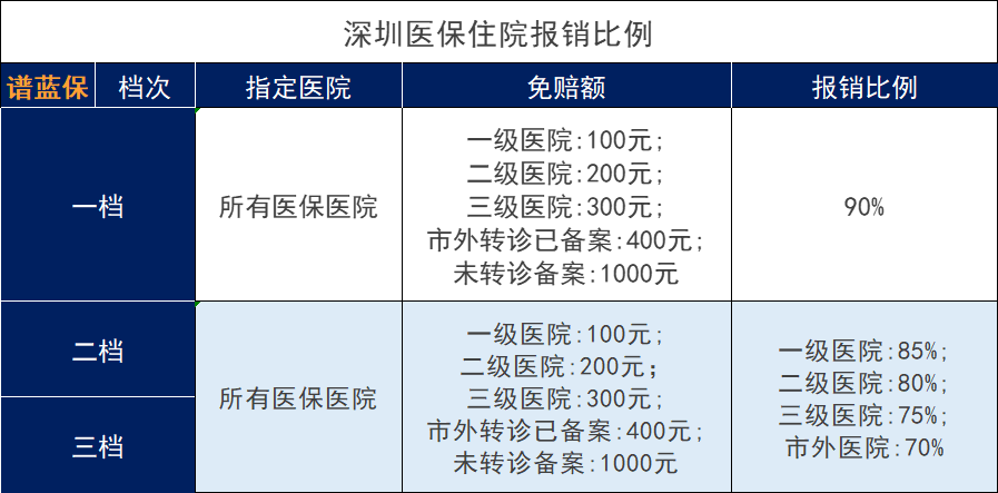 2021年深圳醫保的繳費標準、報銷範圍和報銷比例是怎麽樣？插圖8