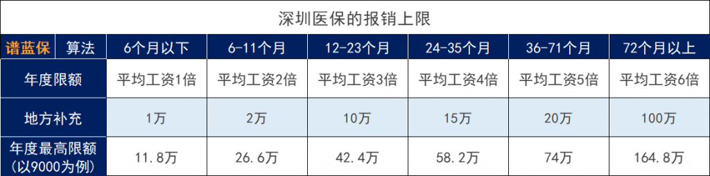 2021年深圳醫保的繳費標準、報銷範圍和報銷比例是怎麽樣？插圖10